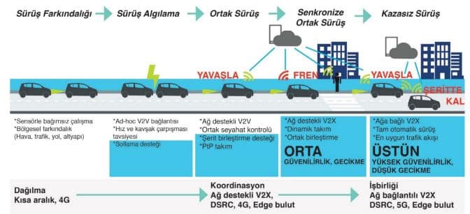 Araçlara her noktada, her zaman ve aynı servis kalitesinde V2X iletişimi ile hizmet verilebilmesi ancak hücresel ağ servisleri ile sağlanabilecektir, Sürücüsüz otonom araçlarda önemli 5G uygulamasıdır