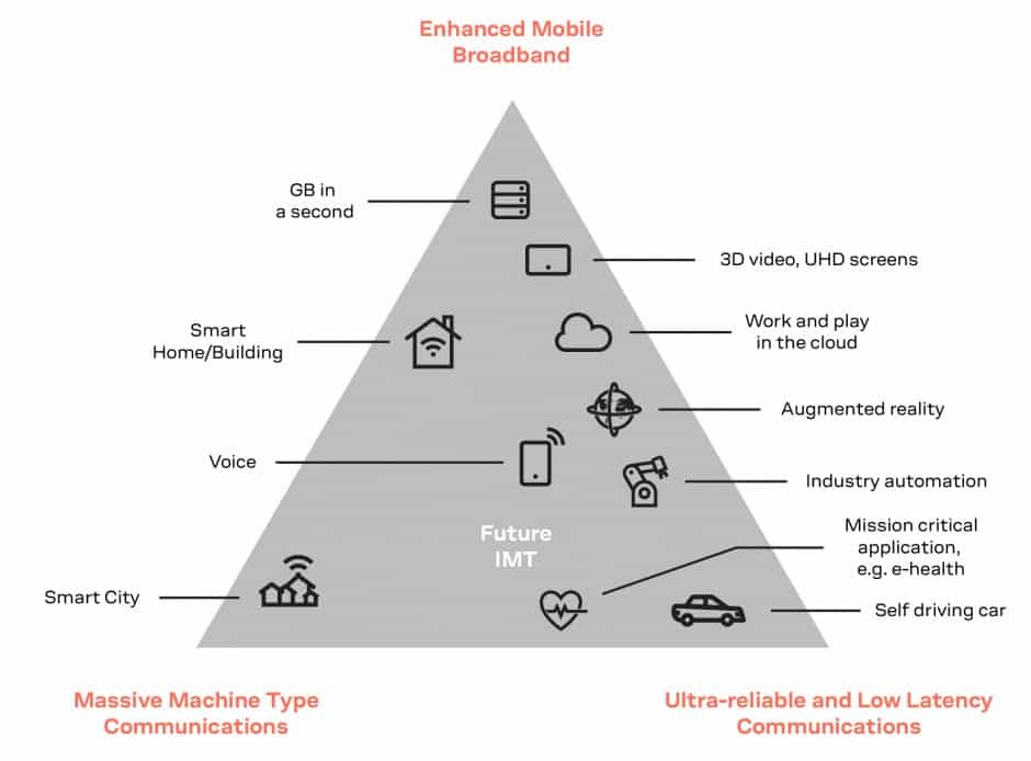 5g endüstri 4.0, 5g kullanım alanları,
